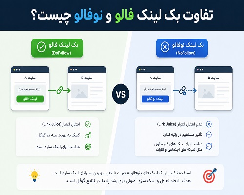 تفاوت بک لینک فالو و نوفالو چیست؟